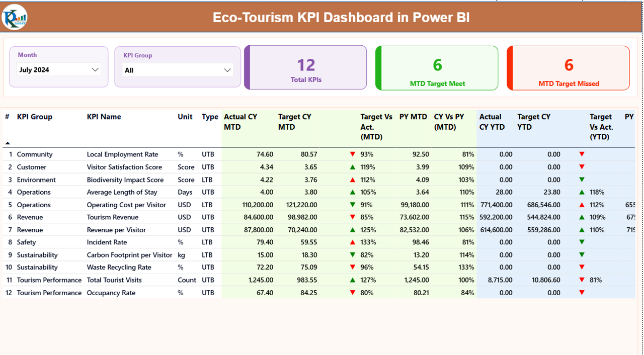 Eco-Tourism KPI Dashboard in Power BI