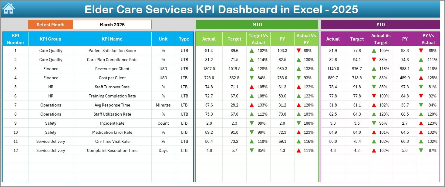 Elder Care Services KPI Dashboard in Excel