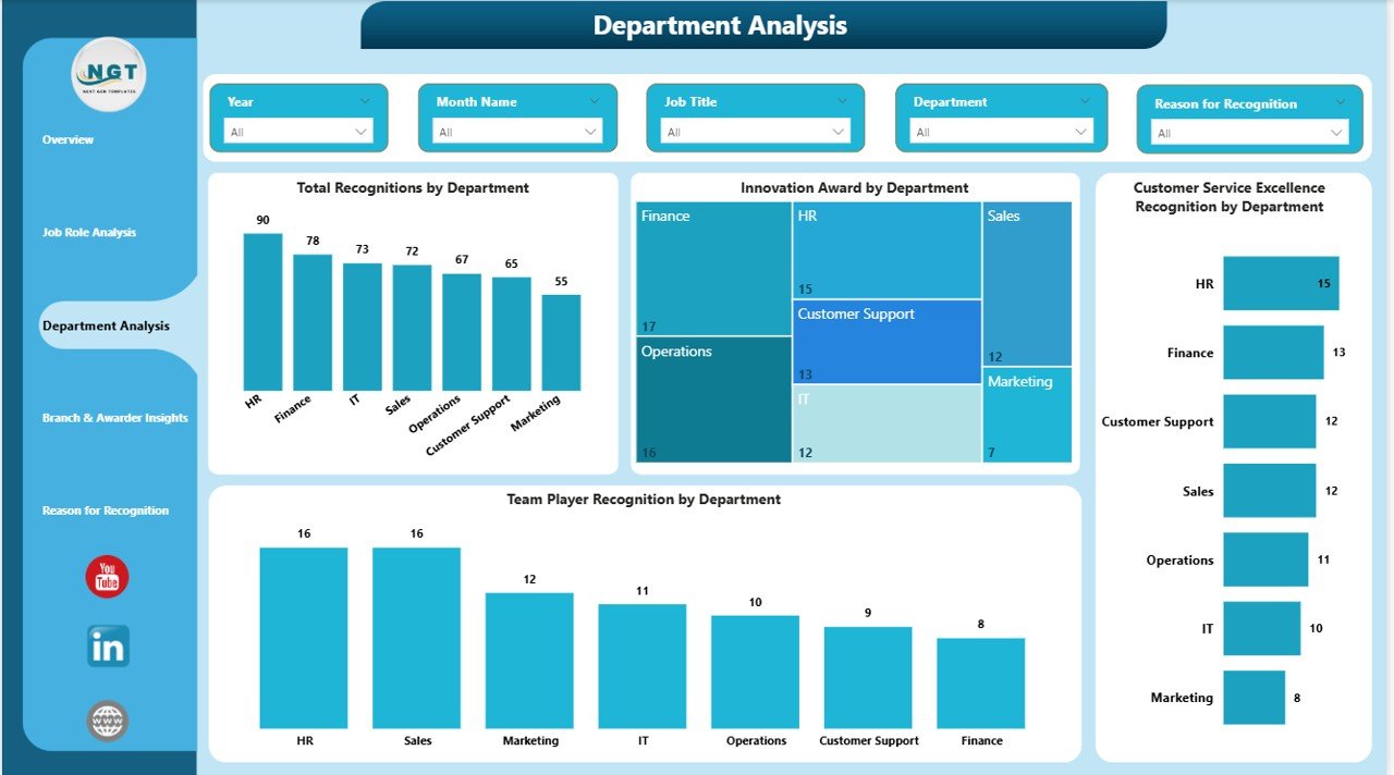 Employee Recognition Dashboard in Power BI - Image 5