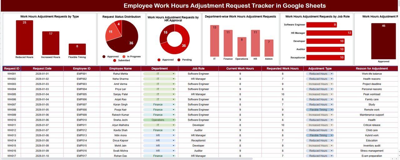 Employee Work Hours Adjustment Request Tracker in Google Sheets