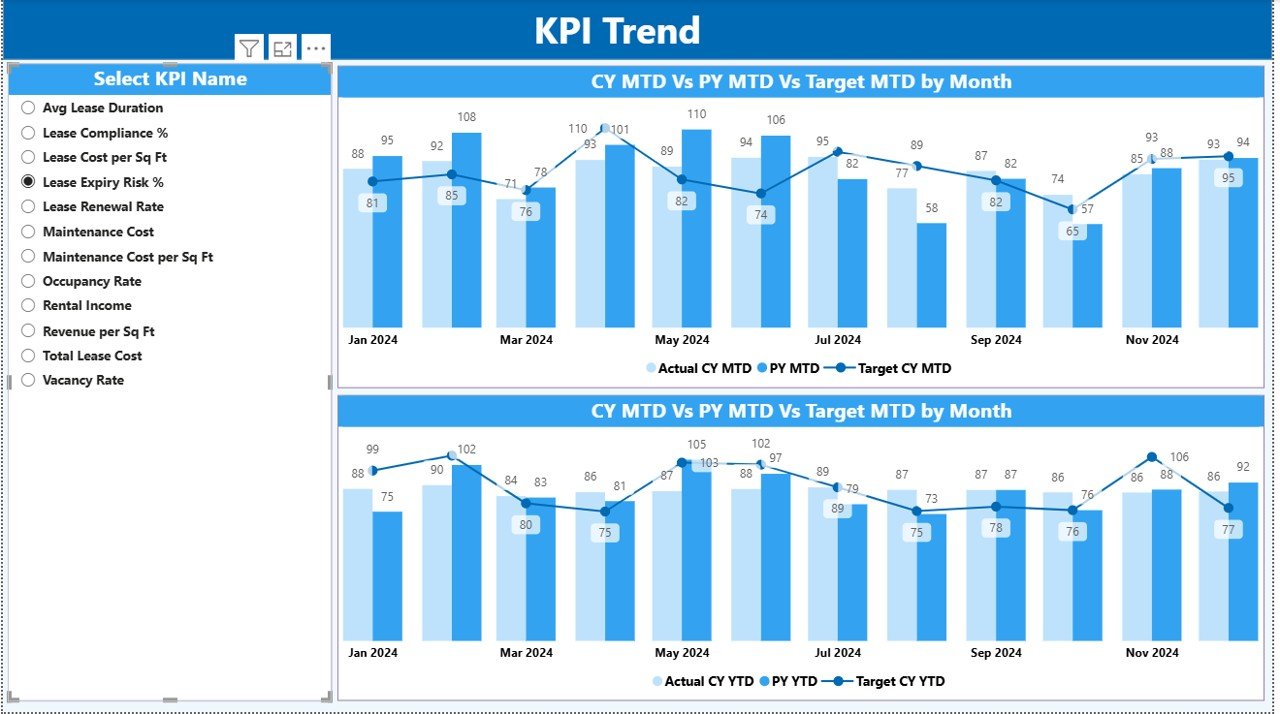 Facilities Leasing KPI Dashboard in Power BI - Image 4