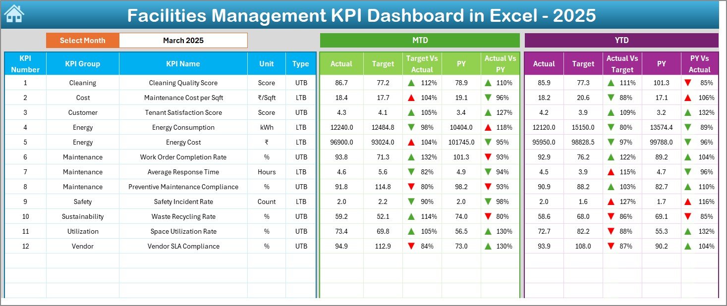 Facilities Management KPI Dashboard in Excel