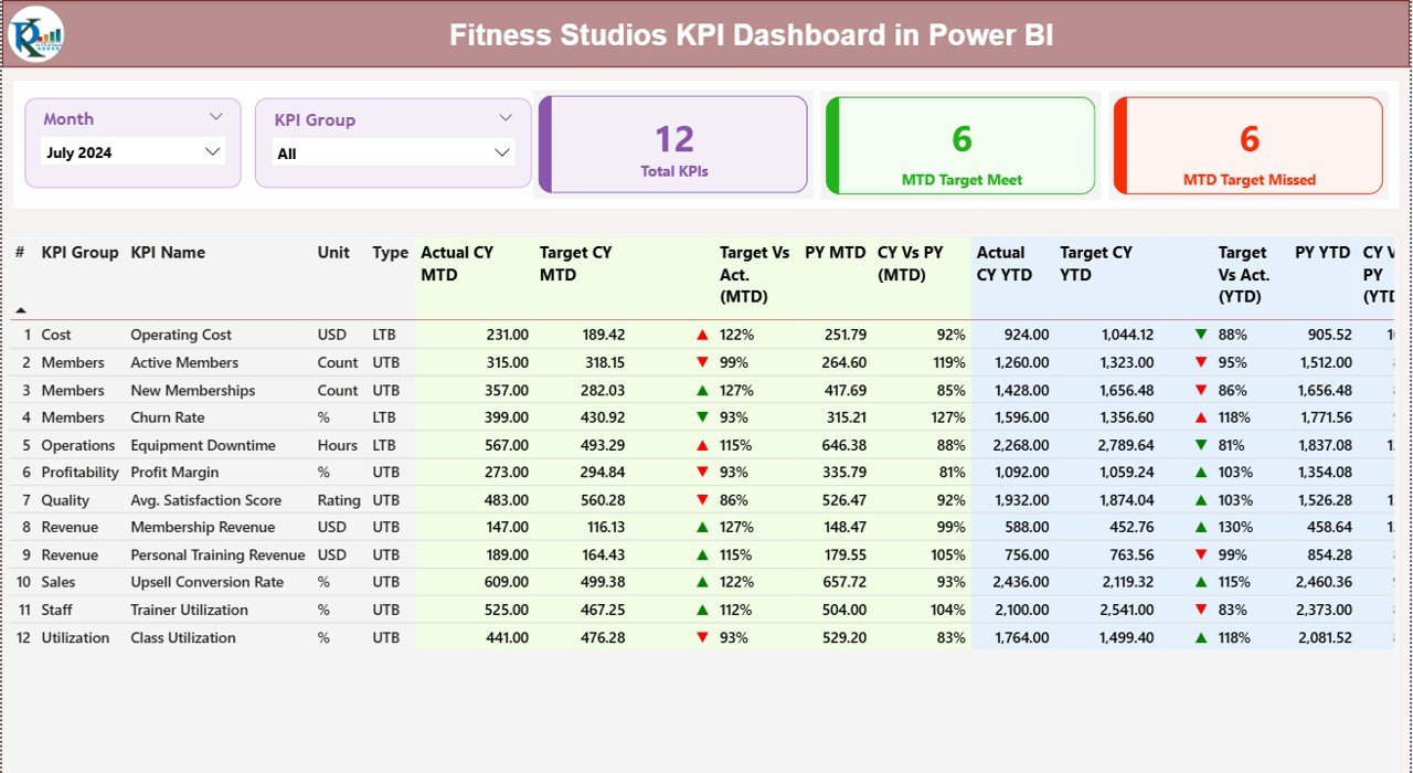 Fitness Studios KPI Dashboard in Power BI - Image 2