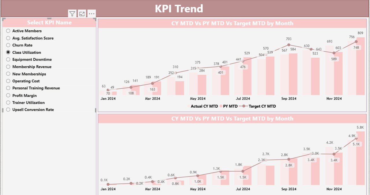 Fitness Studios KPI Dashboard in Power BI - Image 4