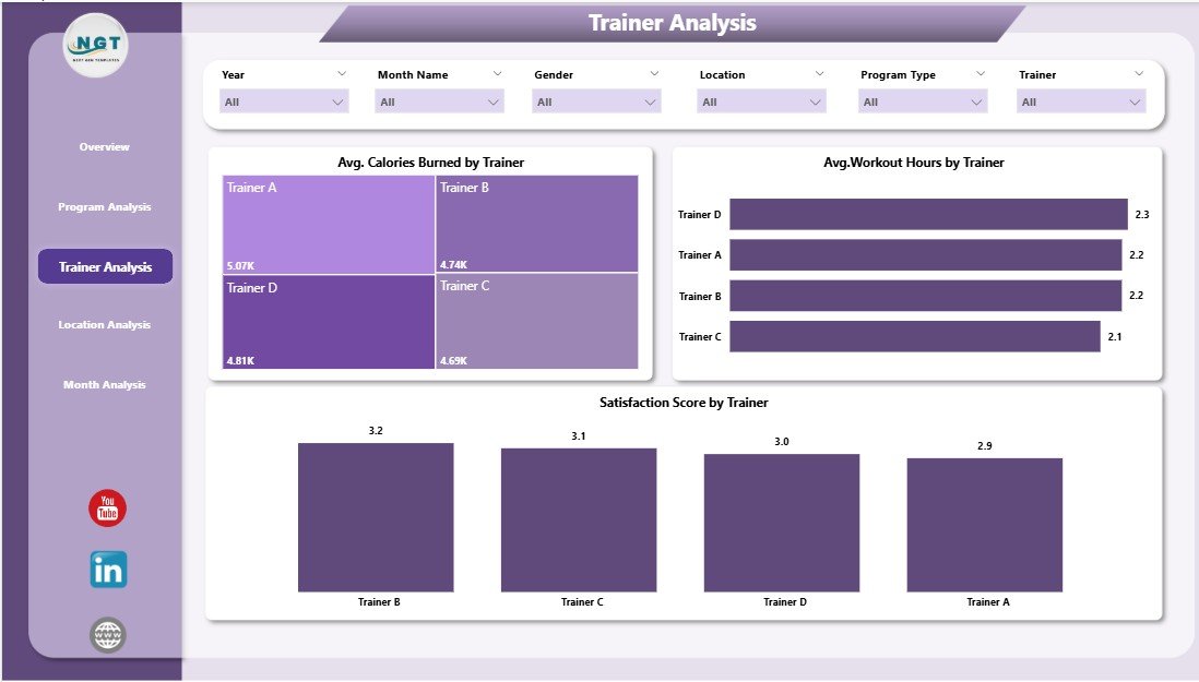 Fitness and Wellness Dashboard in Power BI - Image 4