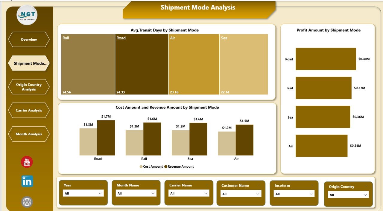 Freight Forwarding Dashboard in Power BI - Image 3