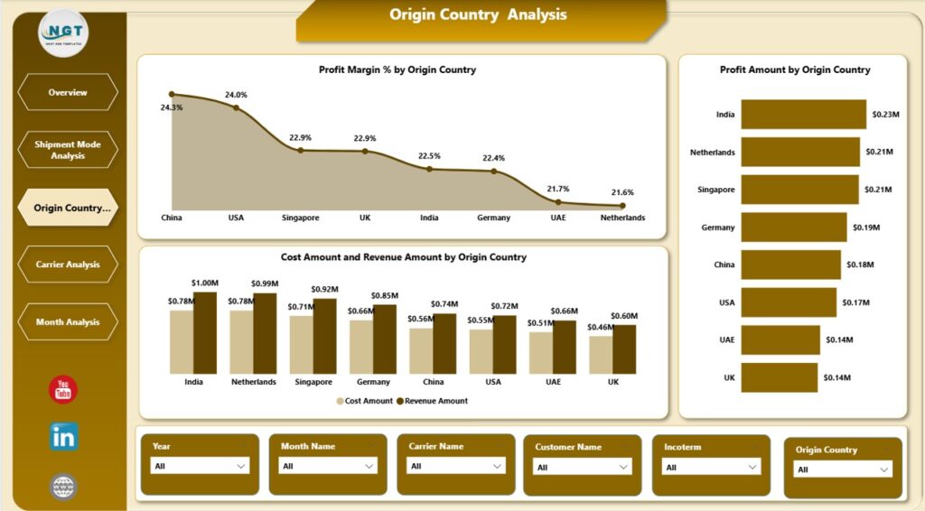 Freight Forwarding Dashboard in Power BI - Next Gen Templates
