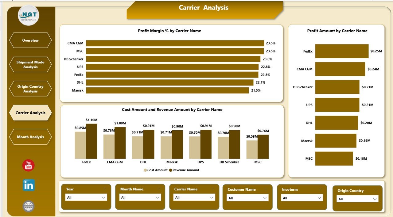 Freight Forwarding Dashboard in Power BI - Image 5