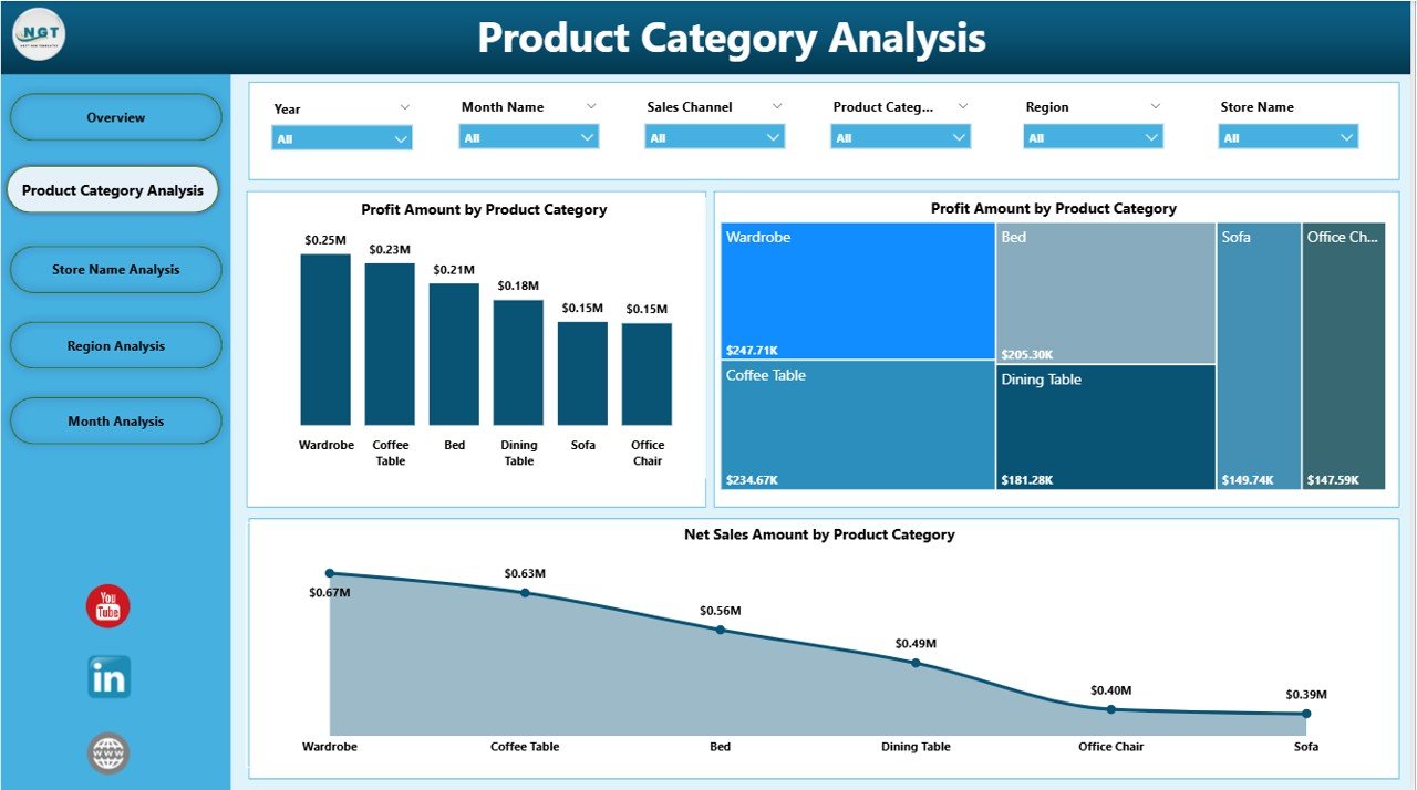 Furniture Retail Dashboard in Power BI - Image 3