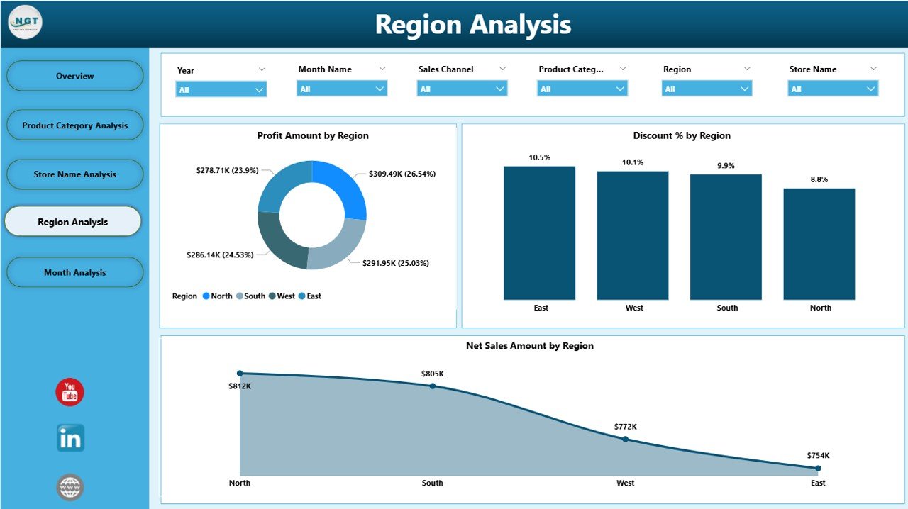 Furniture Retail Dashboard in Power BI - Image 5