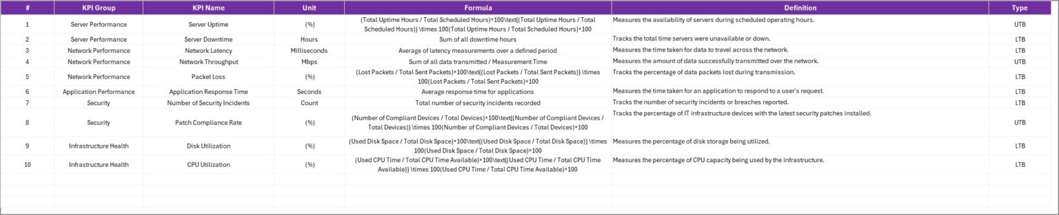 IT Infrastructure KPI Scorecard in Excel - Next Gen Templates