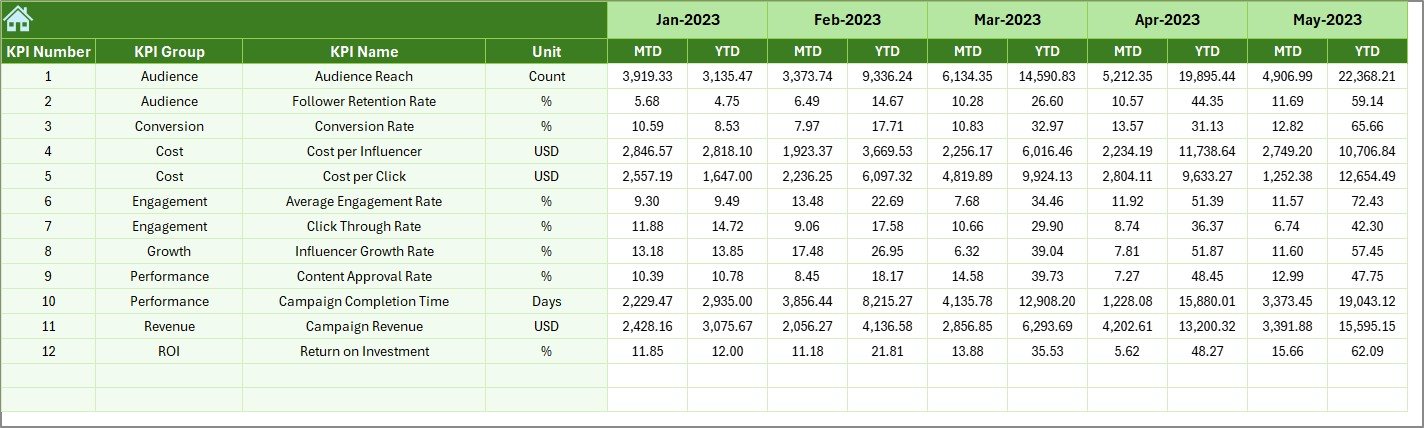 Influencer Platforms KPI Dashboard in Excel - Image 7