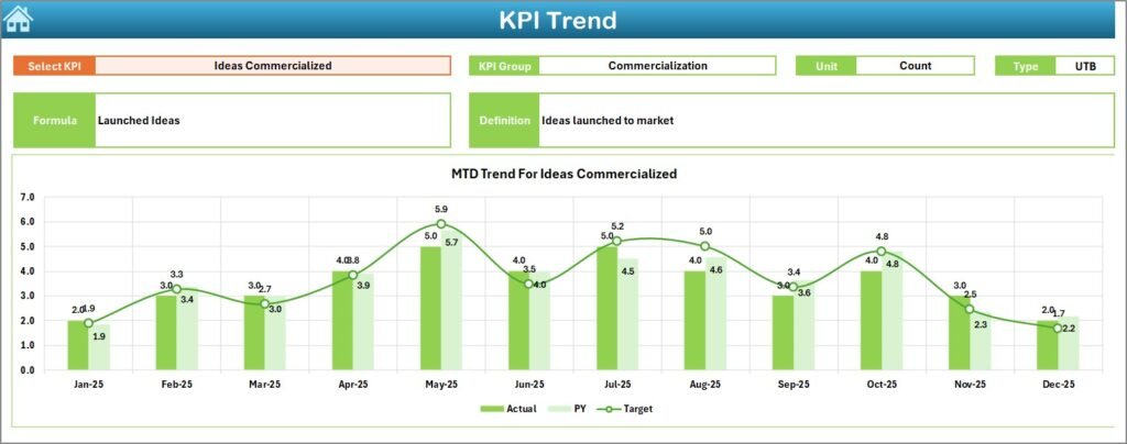 Innovation Labs KPI Dashboard in Excel - Next Gen Templates