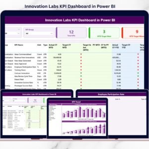 Innovation Labs KPI Dashboard in Power BI