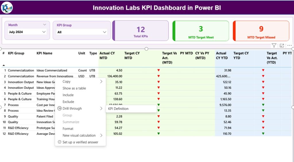 Innovation Labs KPI Dashboard in Power BI - Next Gen Templates