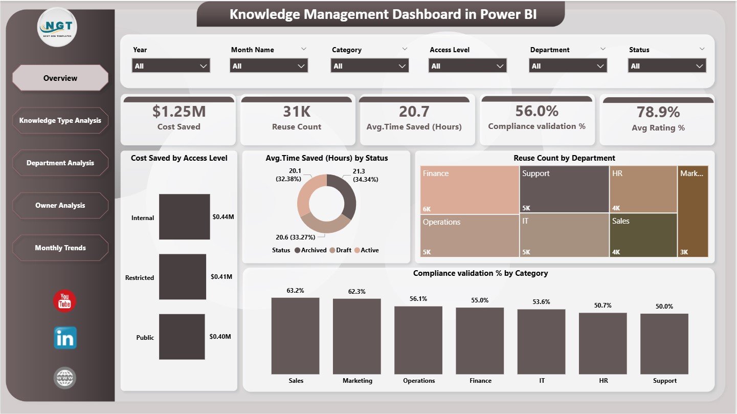 Knowledge Management Dashboard in Power BI