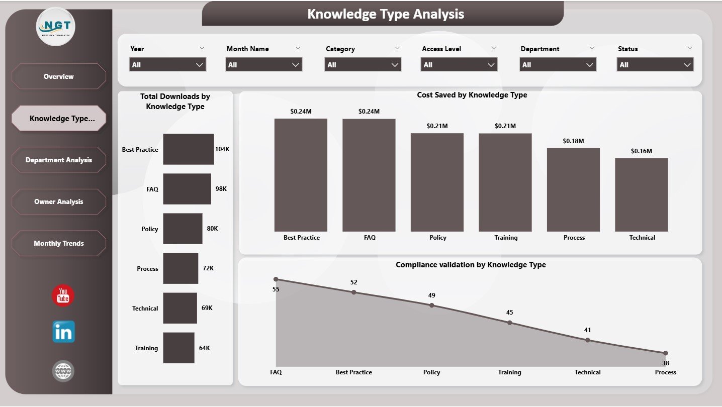 Knowledge Management Dashboard in Power BI - Image 3