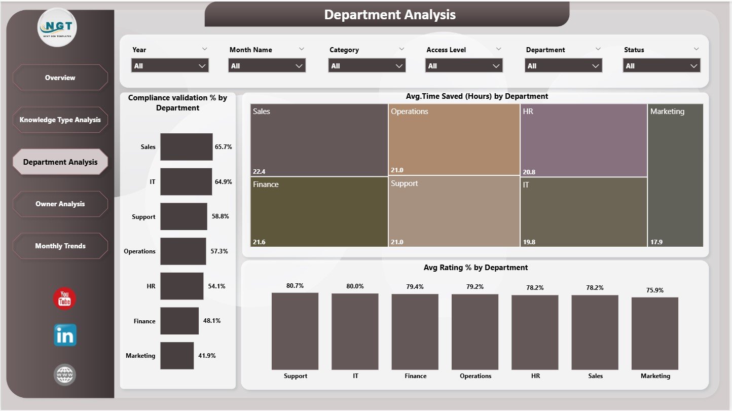 Knowledge Management Dashboard in Power BI - Image 4