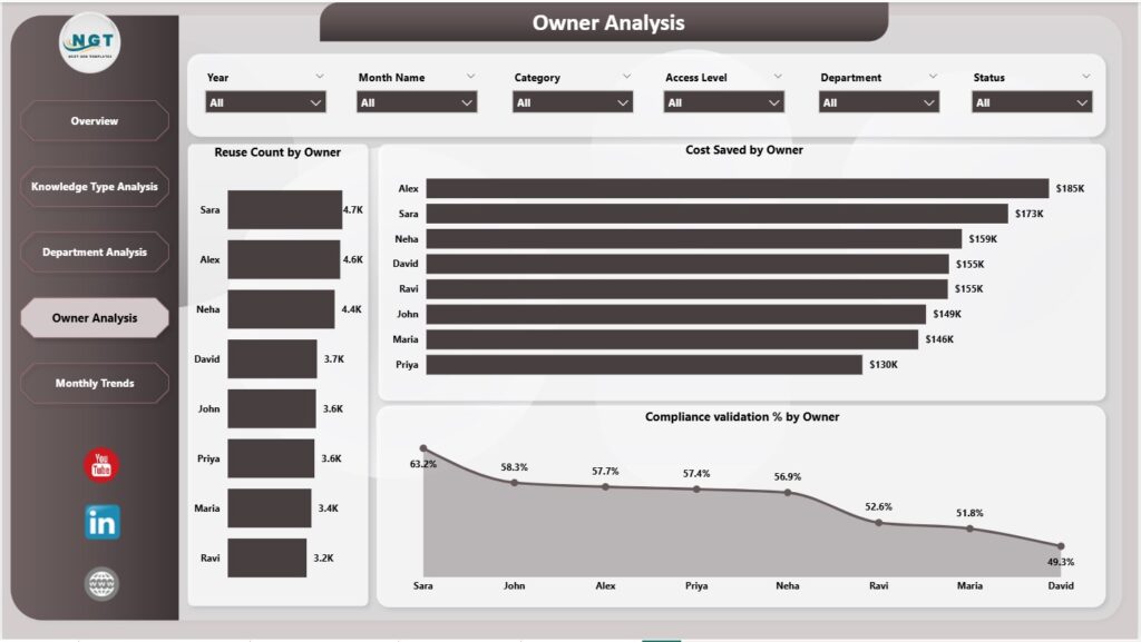 Knowledge Management Dashboard in Power BI - Next Gen Templates