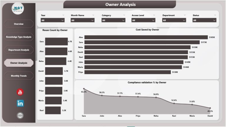 Knowledge Management Dashboard in Power BI - Next Gen Templates