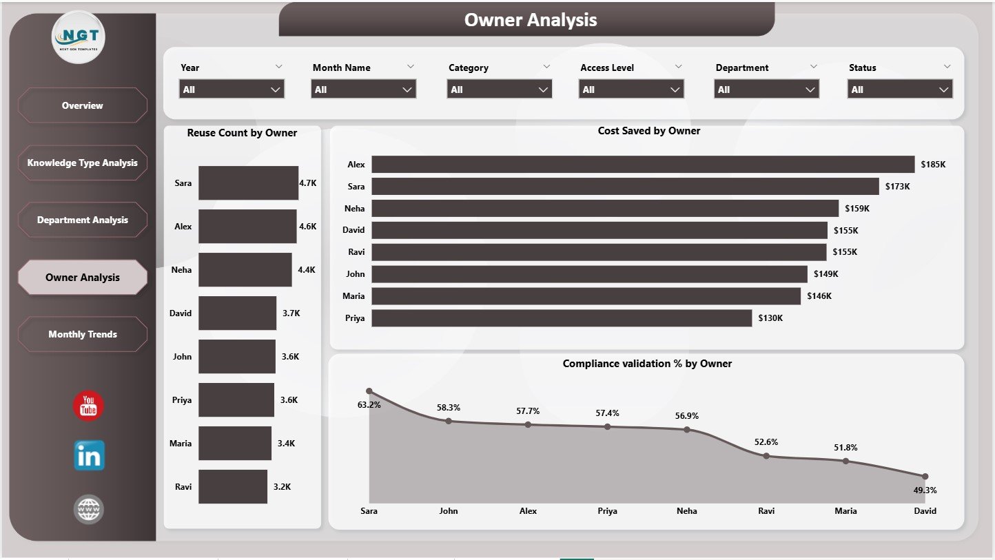 Knowledge Management Dashboard in Power BI - Image 5