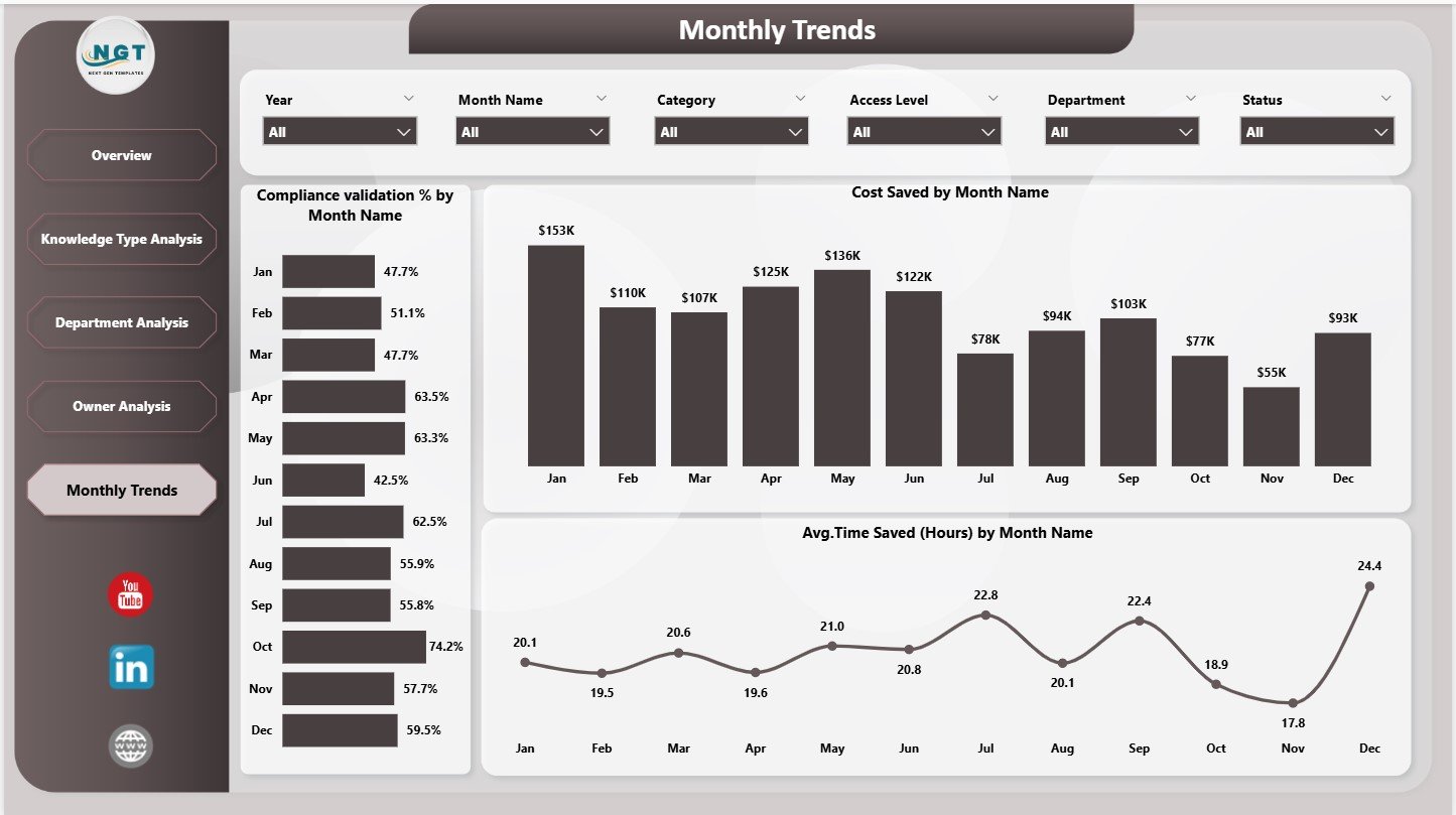 Knowledge Management Dashboard in Power BI - Image 6