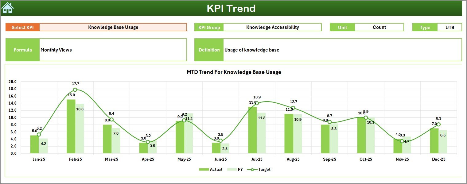 Knowledge Preservation KPI Dashboard in Excel - Image 4