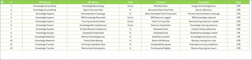 Knowledge Preservation KPI Dashboard in Excel - Next Gen Templates