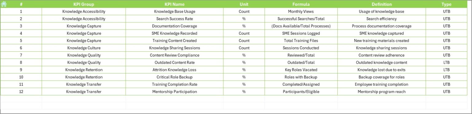 Knowledge Preservation KPI Dashboard in Excel - Next Gen Templates