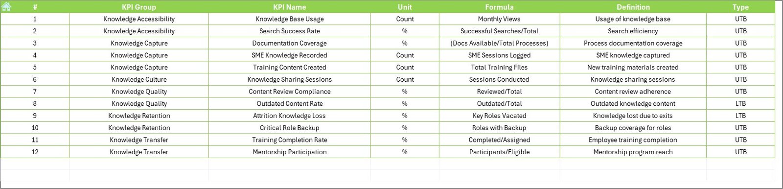 Knowledge Preservation KPI Dashboard in Excel - Image 8