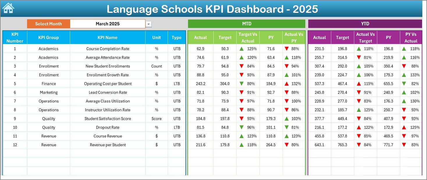 Language Schools KPI Dashboard