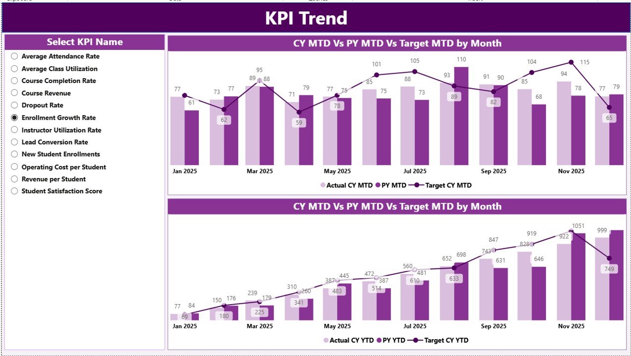 Language Schools KPI Dashboard in Power BI - Image 3