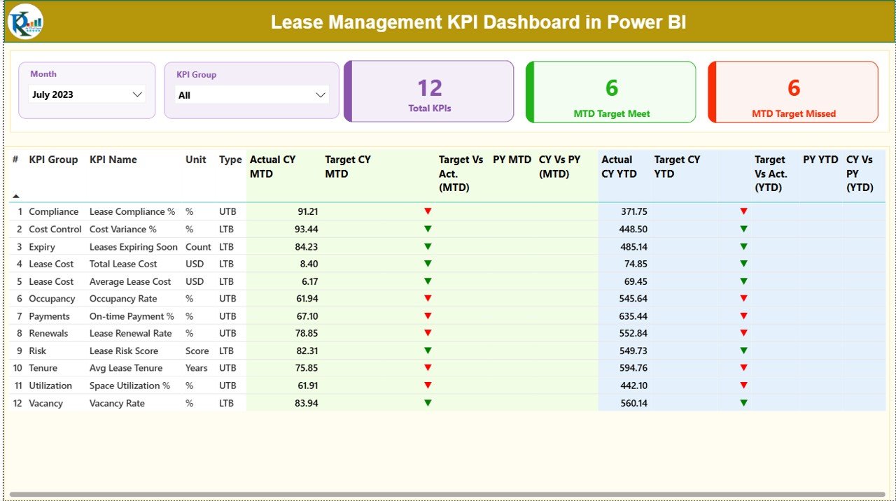 Lease Management KPI Dashboard in Power BI
