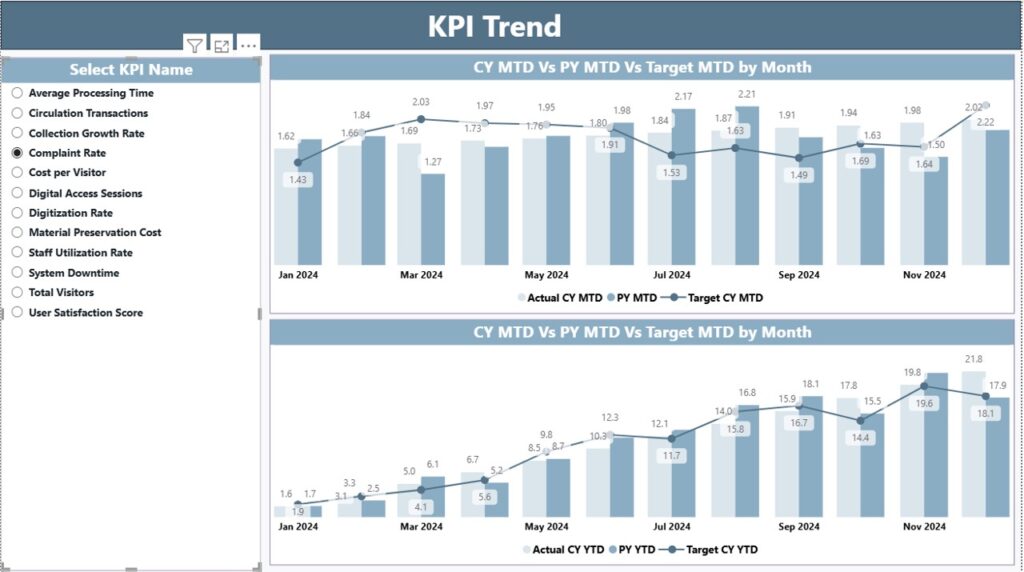 Libraries & Archives KPI Dashboard in Power BI - Next Gen Templates