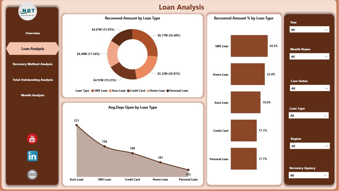 Loan Recovery Services Dashboard in Power BI - Image 3