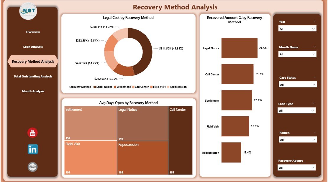 Loan Recovery Services Dashboard in Power BI - Image 4