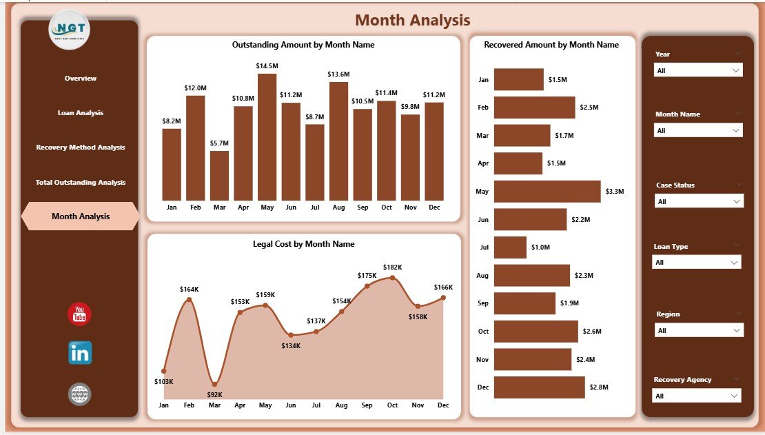 Loan Recovery Services Dashboard in Power BI - Image 6