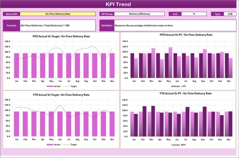 Logistics Efficiency KPI Scorecard in Excel - Next Gen Templates