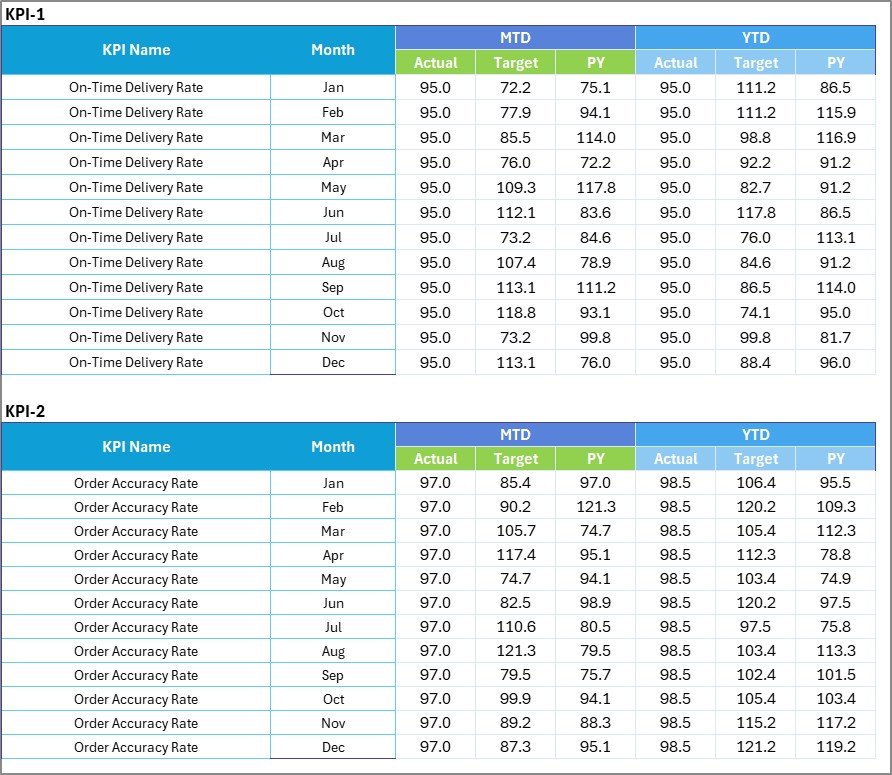 Logistics Efficiency KPI Scorecard in Excel - Image 4