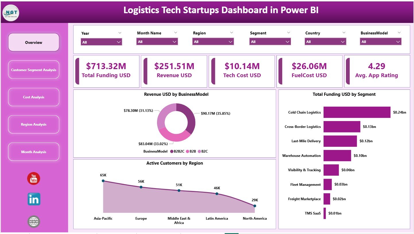 Logistics Tech Startups Dashboard in Power BI