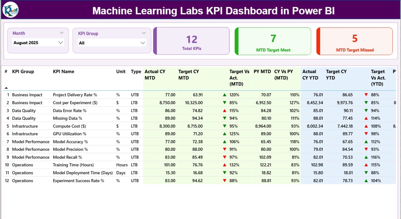 Machine Learning Labs KPI Dashboard