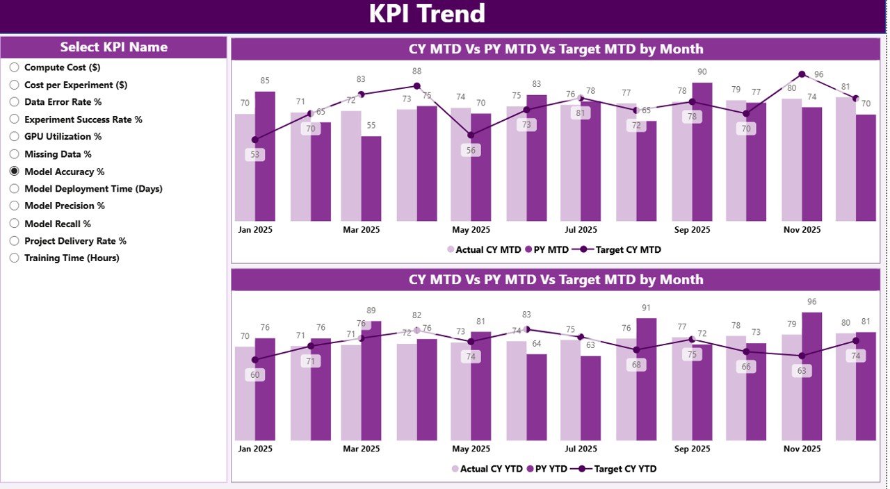 Machine Learning Labs KPI Dashboard in Power BI - Image 3