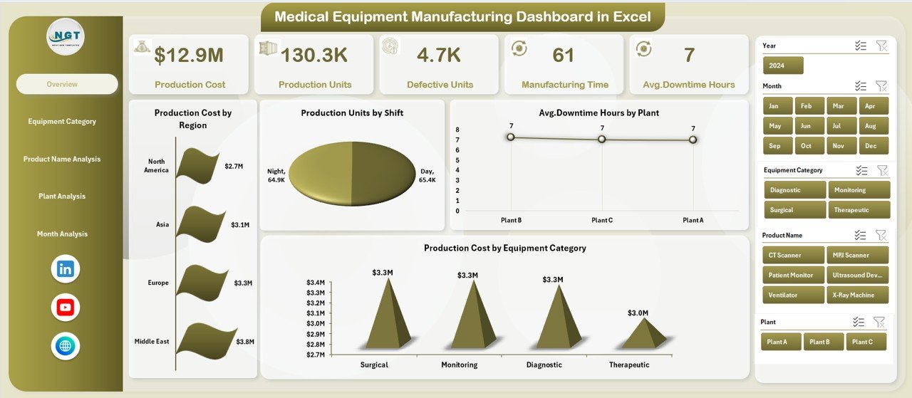Medical Equipment Manufacturing Dashboard