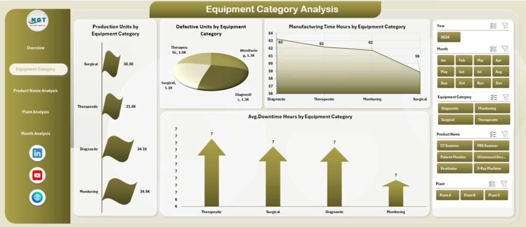 Medical Equipment Manufacturing Dashboard in Excel - Next Gen Templates