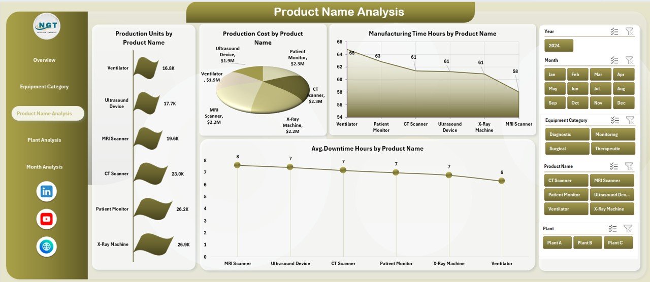 Medical Equipment Manufacturing Dashboard in Excel - Image 4
