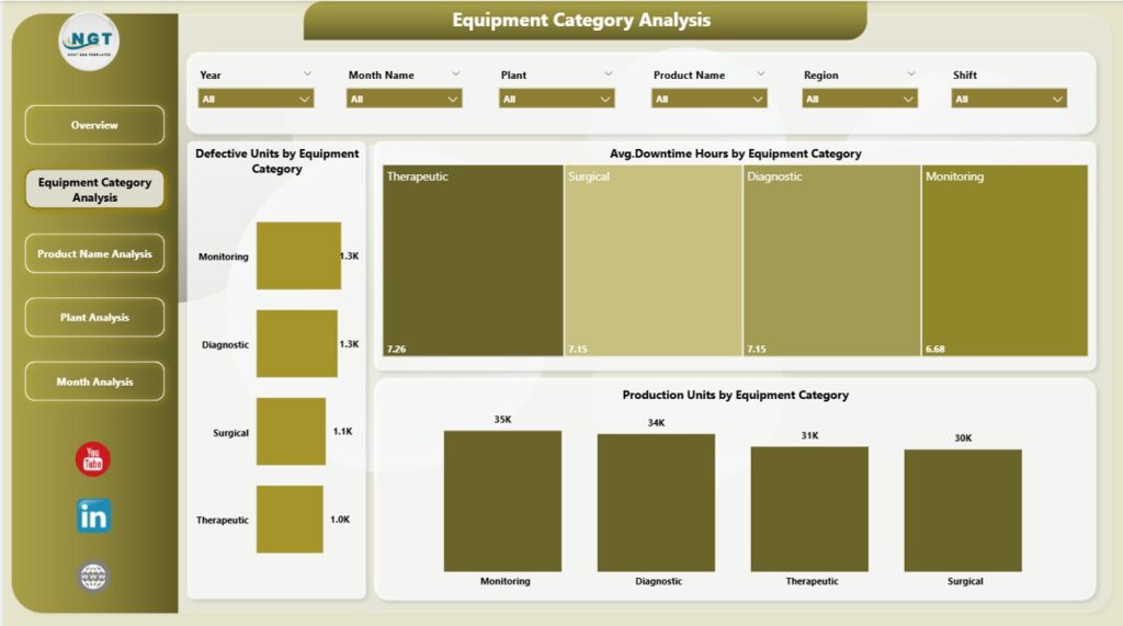 Medical Equipment Manufacturing Dashboard in Power BI - Next Gen Templates
