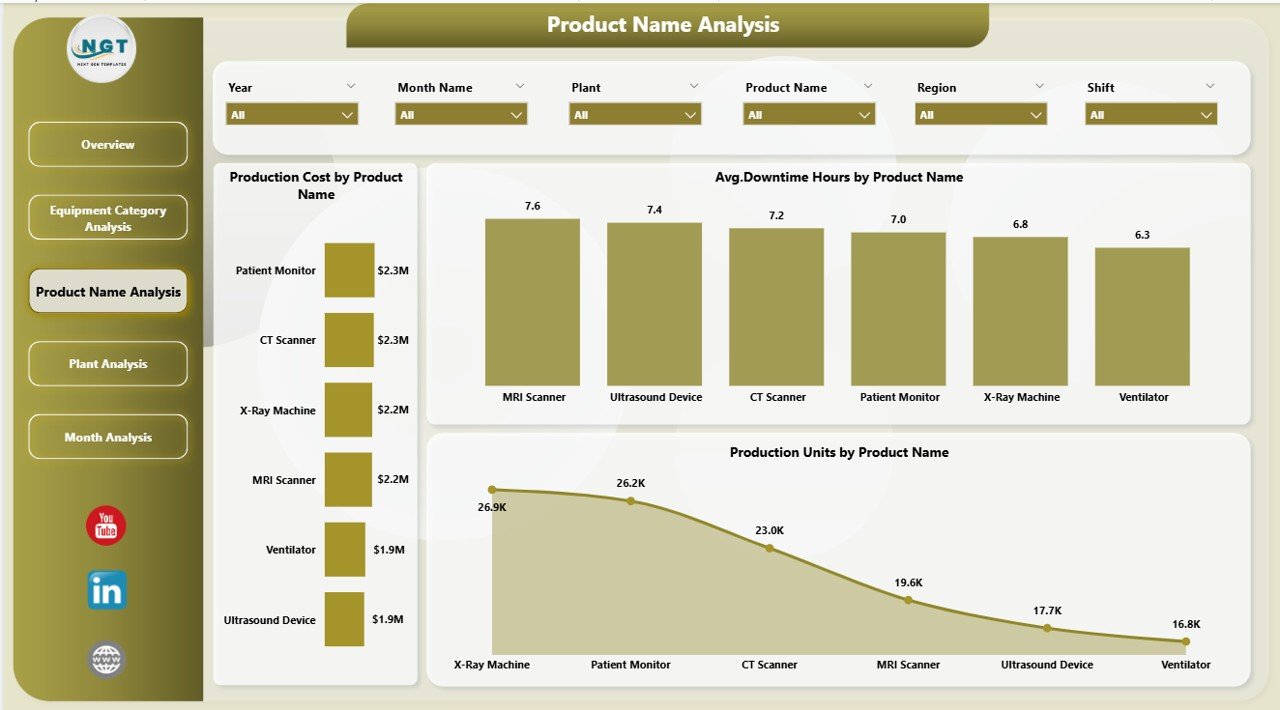 Medical Equipment Manufacturing Dashboard in Power BI - Image 4