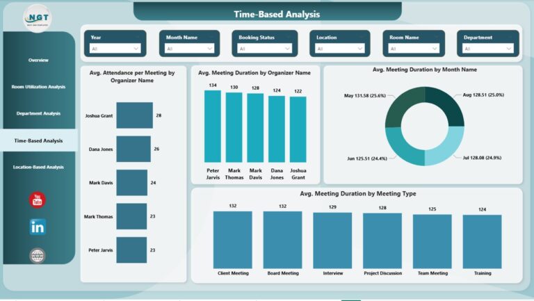 Meeting Room Utilization Dashboard in Power BI - Next Gen Templates