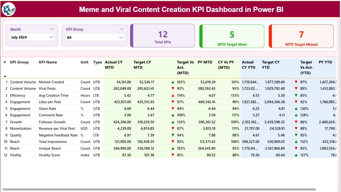Meme and Viral Content Creation KPI Dashboard in Power BI