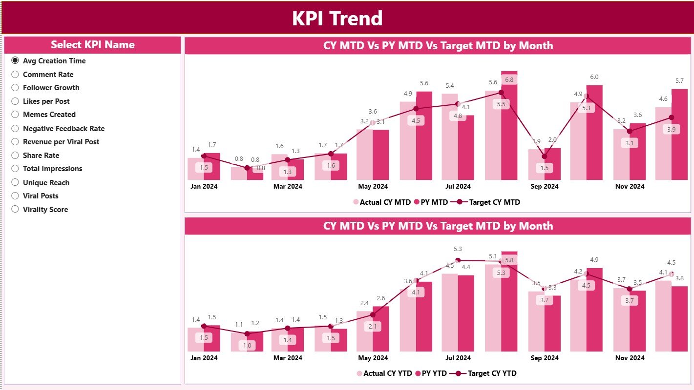 Meme and Viral Content Creation KPI Dashboard in Power BI - Image 3